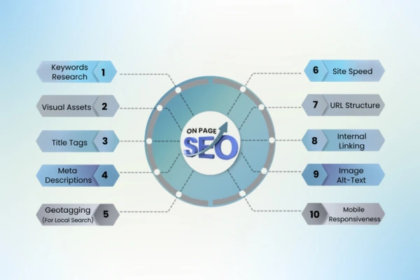 On page SEO services Tree